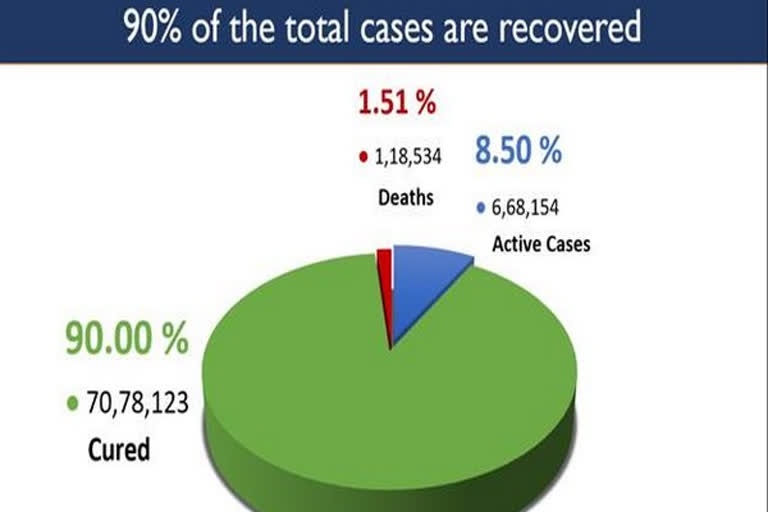 COVID-19: India's national recovery rate touches 90 per cent