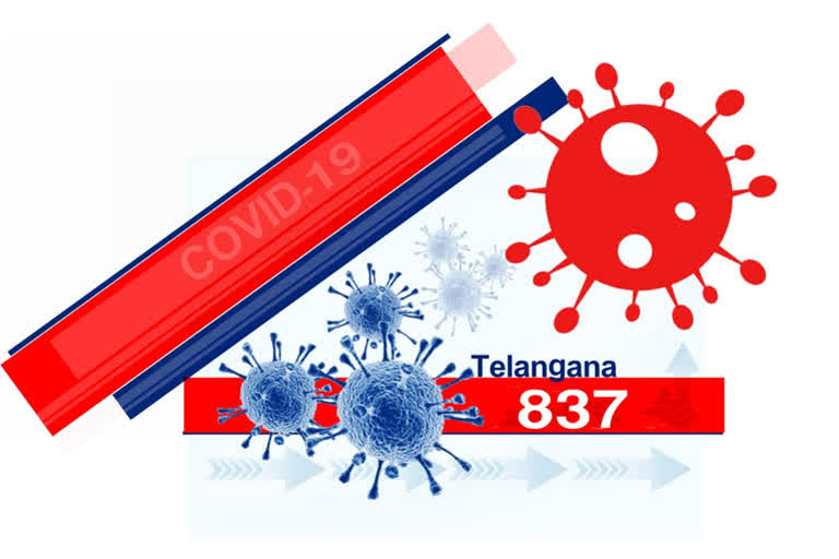 NEW CORONA POSITIVE CASES FOUND IN TELANGANA  NEW CORONA POSITIVE CASES  TELANGANA CORONA POSITIVE CASES  തെലങ്കാനയിൽ 837 കൊവിഡ് ബാധിതർ കൂടി  തെലങ്കാനയിൽ കൊവിഡ്  കൊവിഡ് ബാധിതർ