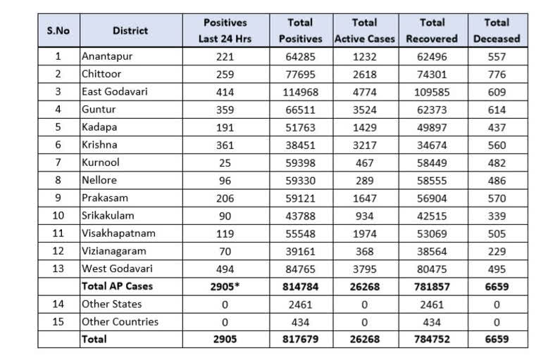 Andhra Pradesh covid update  Andhra Pradesh  ആന്ധ്രാപ്രദേശ്  ആന്ധ്രാപ്രദേശ് കൊവിഡ്  ആന്ധ്രാപ്രദേശ് കൊവിഡ് കണക്ക്