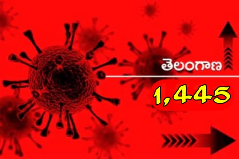 రాష్ట్రంలో కొత్తగా 1,445 కరోనా కేసులు, 6 మరణాలు