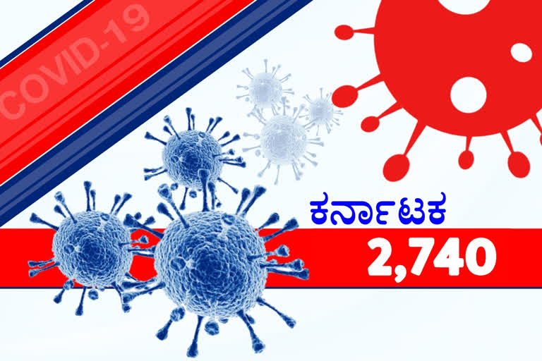 Sunday 2740 new corona cases registered, Sunday 2740 new corona cases registered in Karnataka state, Karnataka state corona news,  Karnataka state corona latest news, Karnataka state corona update, ಭಾನುವಾರ 2740 ಜನರಿಗೆ ಕೊರೊನಾ ದೃಢ, ಕರ್ನಾಟಕ ರಾಜ್ಯದಲ್ಲಿ ಭಾನುವಾರ 2740 ಜನರಿಗೆ ಕೊರೊನಾ ದೃಢ, ಕರ್ನಾಟಕ ರಾಜ್ಯ ಕೊರೊನಾ ಸುದ್ದಿ, ಕರ್ನಾಟಕ ರಾಜ್ಯ ಕೊರೊನಾ ಅಪ್​ಡೇಟ್​,