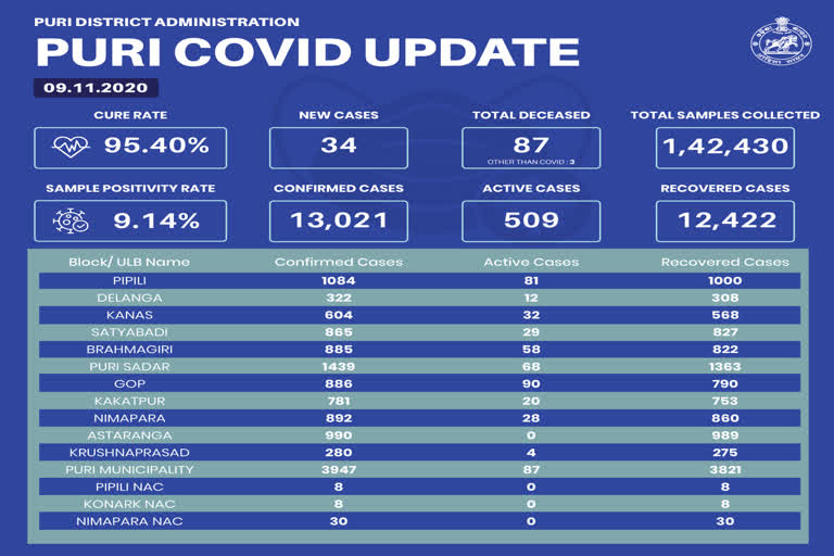 covid19 update in puri district