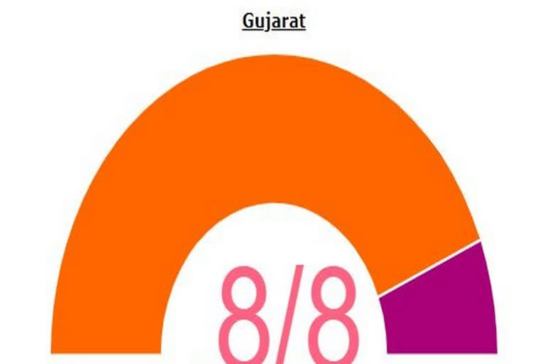 Gujarat by-polls: BJP leading in 7 out of 8 assembly seats  ഗുജറാത്ത് ഉപതെരഞ്ഞെടുപ്പ്  ഗുജറാത്ത്  എട്ടില്‍ ഏഴ് സീറ്റുകളില്‍ ബിജെപി മുന്നില്‍  ബിജെപി  Gujarat by-polls  Gujarat  BJP