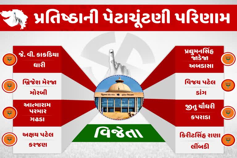 જાણો 8 બેઠક પર ભાજપના ઉમેદવાર કેટલા મતથી વિજયી બન્યા