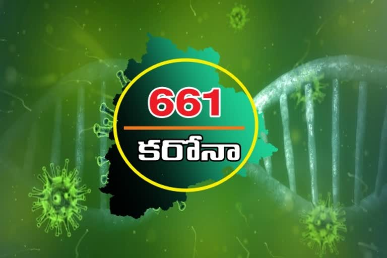 రాష్ట్రంలో కొత్తగా 661 కరోనా కేసులు... ముగ్గురు మృతి