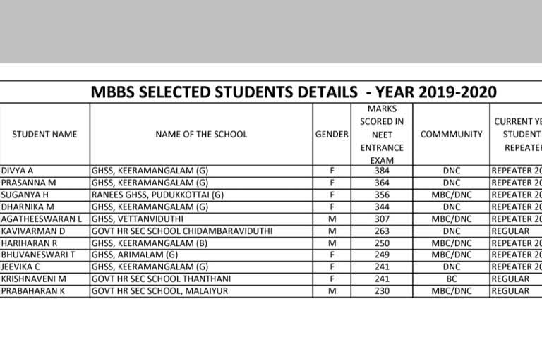 11 Pudukottai govt school students selected for medical colleges