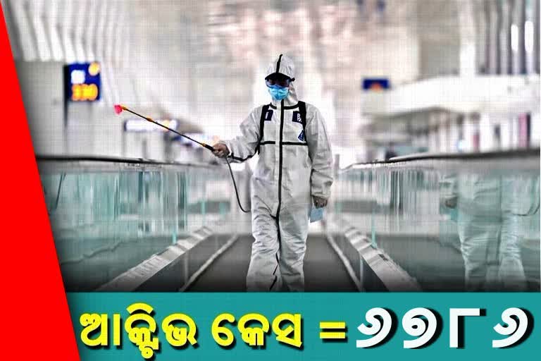 24ଘଣ୍ଟାରେ ରାଜ୍ୟରେ  644 ଆକ୍ରାନ୍ତ ଚିହ୍ନଟ