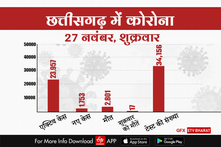 chhattisgarh-corona-update-on-27th-november