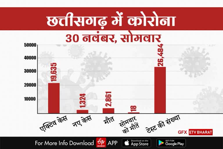 chhattisgarh-corona-update-on-1-december