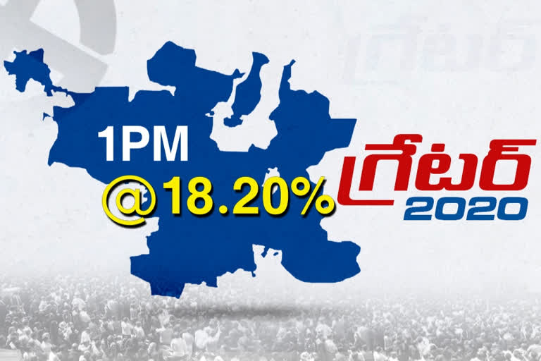 ఒంటిగంట వరకు 18.20 శాతం పోలింగ్ నమోదు