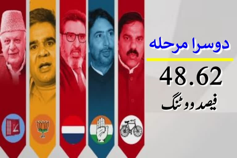 ڈی ڈی سی انتخابات کا دوسرا مرحلہ