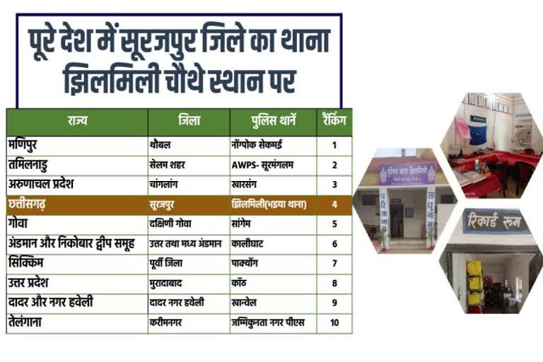 jhilmili-police-station-of-surajpur-received-the-best-police-station-award-2020