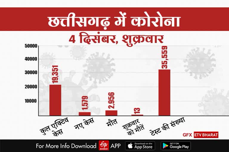 chhattisgarh-corona-update