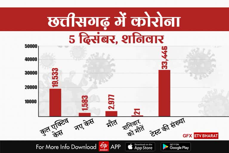 छत्तीसगढ़ में कोरोना के आंकड़े