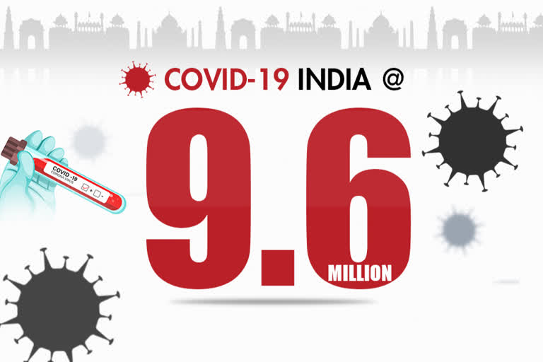 COVID-19 caseload in India rises to 96.44 lakh