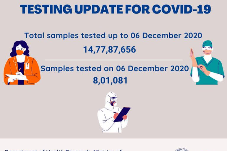 ଡିସେମ୍ବର 6 ସୁଦ୍ଧା ଦେଶରେ ସରିଛି 14,77,87,656 କୋଭିଡ ଟେଷ୍ଟ: ICMR