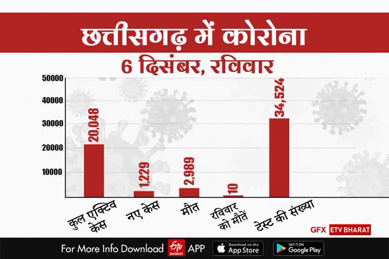 chhattisgarh-corona-update