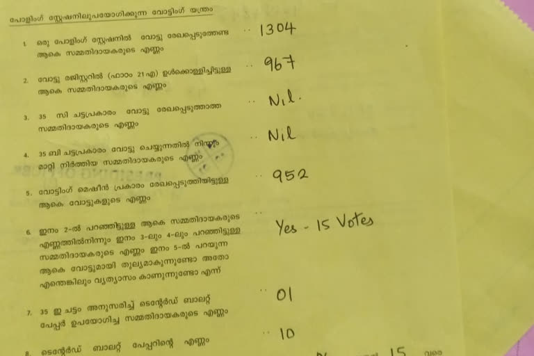 fifteen votes missing in neyyattinkkara  fifteen votes missing polled in neyyattinkkara  neyyattinkkara election  നെയ്യാറ്റിൻകരയിൽ പോൾ ചെയ്‌ത വോട്ടിൽ 15 വോട്ട് കാണാനില്ലെന്ന് പരാതി  നെയ്യാറ്റിൻകര തെരഞ്ഞെടുപ്പ് വാർത്തകൾ  നെയ്യാറ്റിൻകരയിൽ വോട്ട് കാണാനില്ലെന്ന് പരാതി