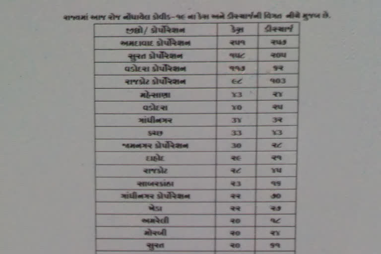 Confirmation of 1204 new cases of Corona virus in Gujarat