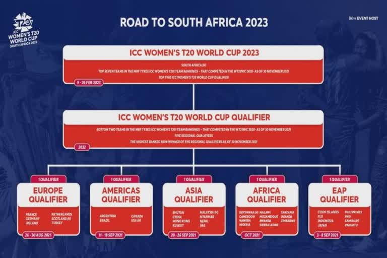 ICCએ મહિલા ટી-20 વર્લ્ડકપ 2023 માટે શું છે ક્વાલિફાઈંગ પ્રોસેસ ?? જુઓ...