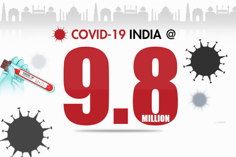 COVID cases in india  COVID recoveries in india  COVID fatalities in India  COVID deaths in India  ICMR on COVID  Health Ministry on COVID  India coronavirus count  India COVID tally  രാജ്യത്തെ പ്രതിദിന കൊവിഡ് രോഗികളുടെ എണ്ണം 30,000 ത്തിൽ താഴെ  രാജ്യത്തെ പ്രതിദിന കൊവിഡ് രോഗികളുടെ എണ്ണം 30,000 ത്തിൽ താഴെ  രാജ്യത്തെ പ്രതിദിന കൊവിഡ് രോഗികളുടെ എണ്ണം  മൂന്നാം തവണ  കൊവിഡ് രോഗികളുടെ എണ്ണത്തിൽ കുറവ്  വീണ്ടും രാജ്യത്തെ പ്രതിദിന കൊവിഡ് രോഗികളുടെ എണ്ണം 30,000 ത്തിൽ താഴെ  covid daily new cases dip below 30000 again this month