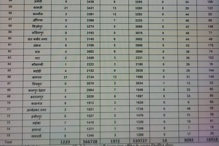 1229 new corona virus cases in up