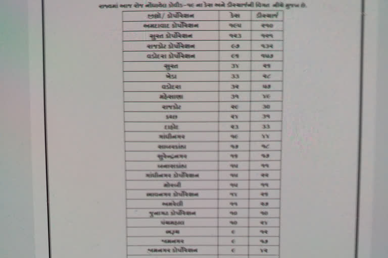 958 new cases of Corona in Gujarat