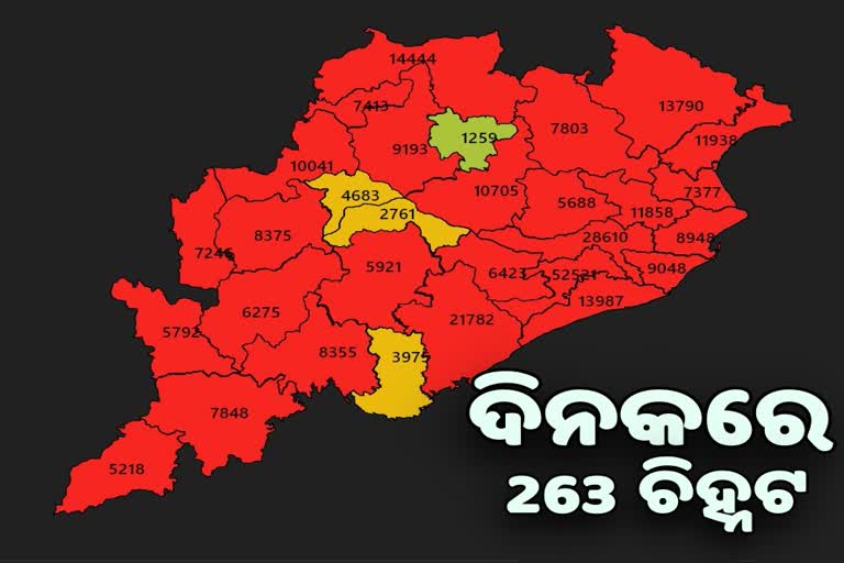 ରାଜ୍ୟରେ 24 ଘଣ୍ଟାରେ ସବୁଠୁ କମ 263 ଆକ୍ରାନ୍ତ ଚିହ୍ନଟ