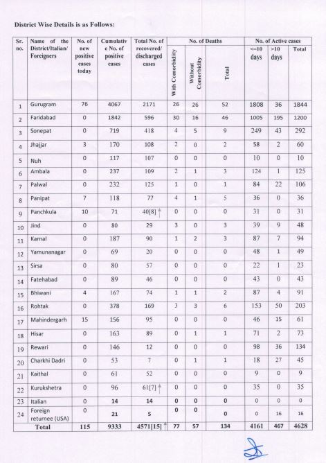 haryana corona update