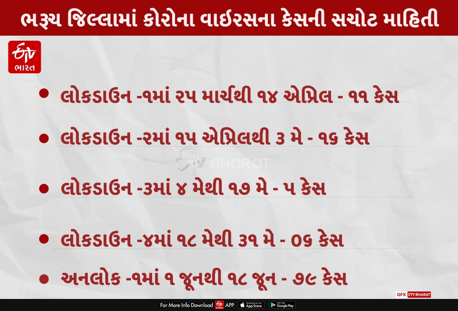 કોરોના વાઇરસના કેસ અંગેની સચોટ માહિતી