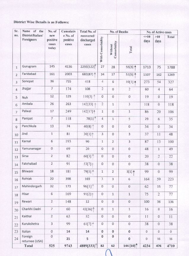 haryana corona virus update 19 june