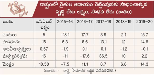 icar-instructions-to-telangana-to-increase-farming