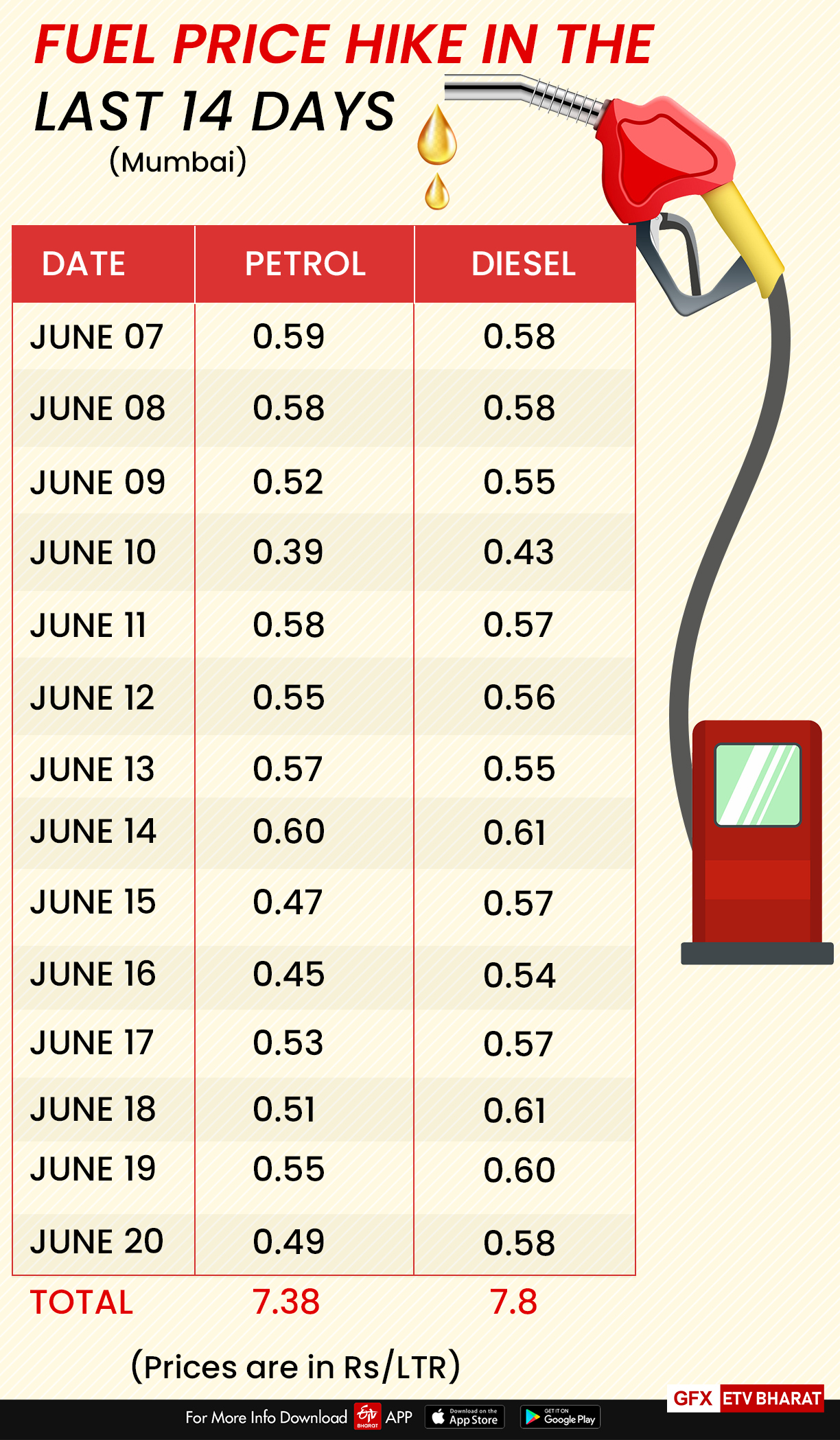 Petrol, diesel prices in Mumbai