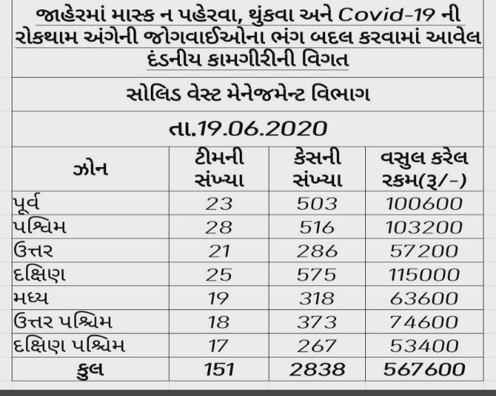 માસ્ક ન પહેરવાં-થૂંકવા બદલ બે દિ'માં 5,445 લોકો દંડાયાં, AMC કમાઈ 10.89 લાખ