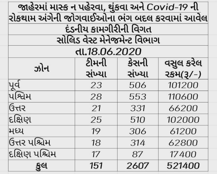 માસ્ક ન પહેરવાં-થૂંકવા બદલ બે દિ'માં 5,445 લોકો દંડાયાં, AMC કમાઈ 10.89 લાખ