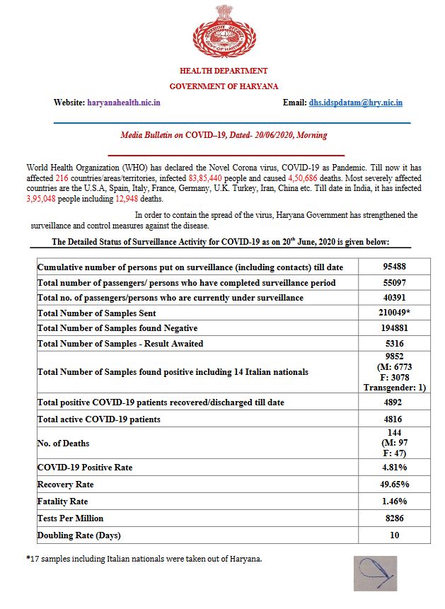 haryana corona virus update 20 june