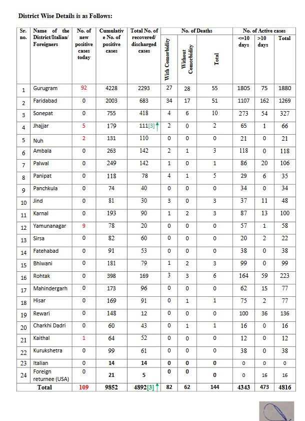 haryana corona virus update 20 june