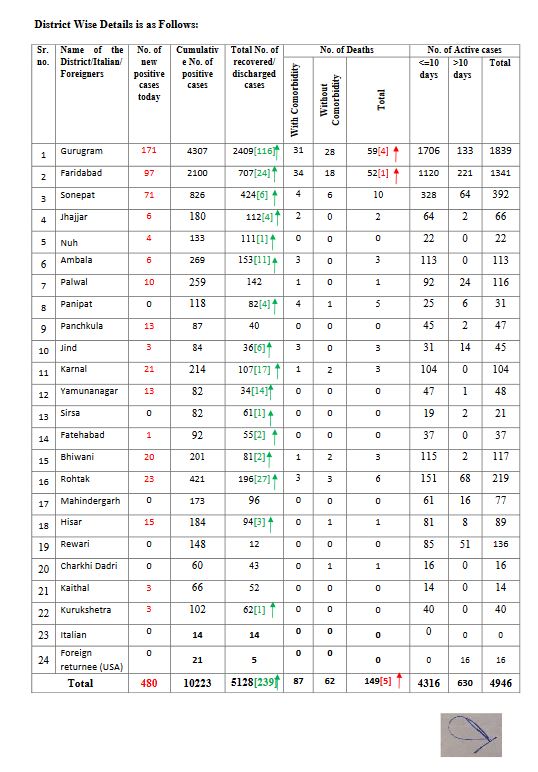 haryana corona virus update 20 june