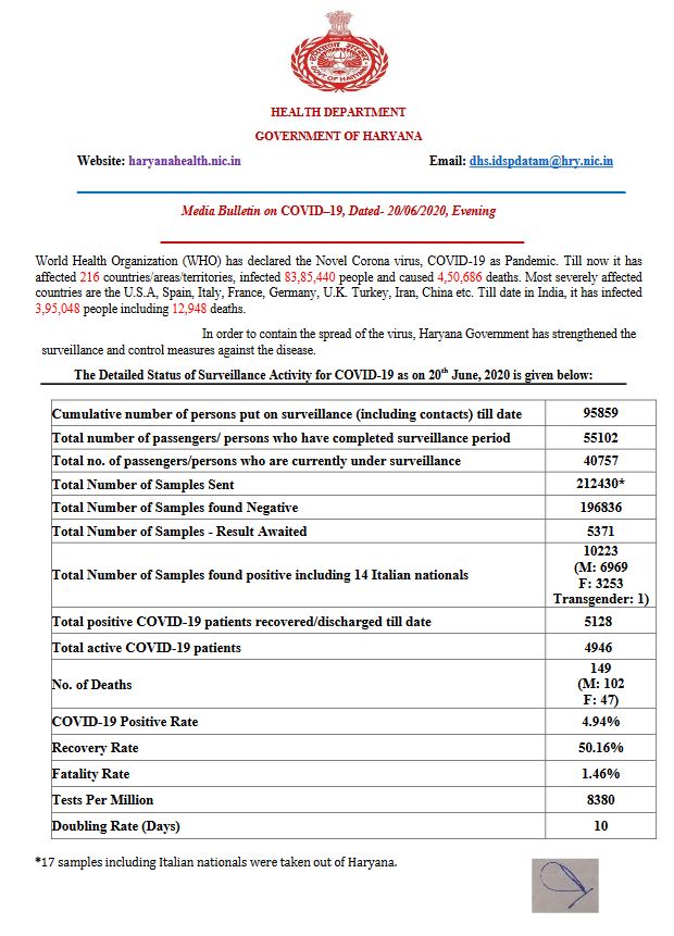 haryana corona virus update 20 june