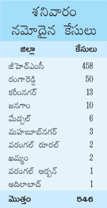 546 new corona cases has reported in telangana on Saturday