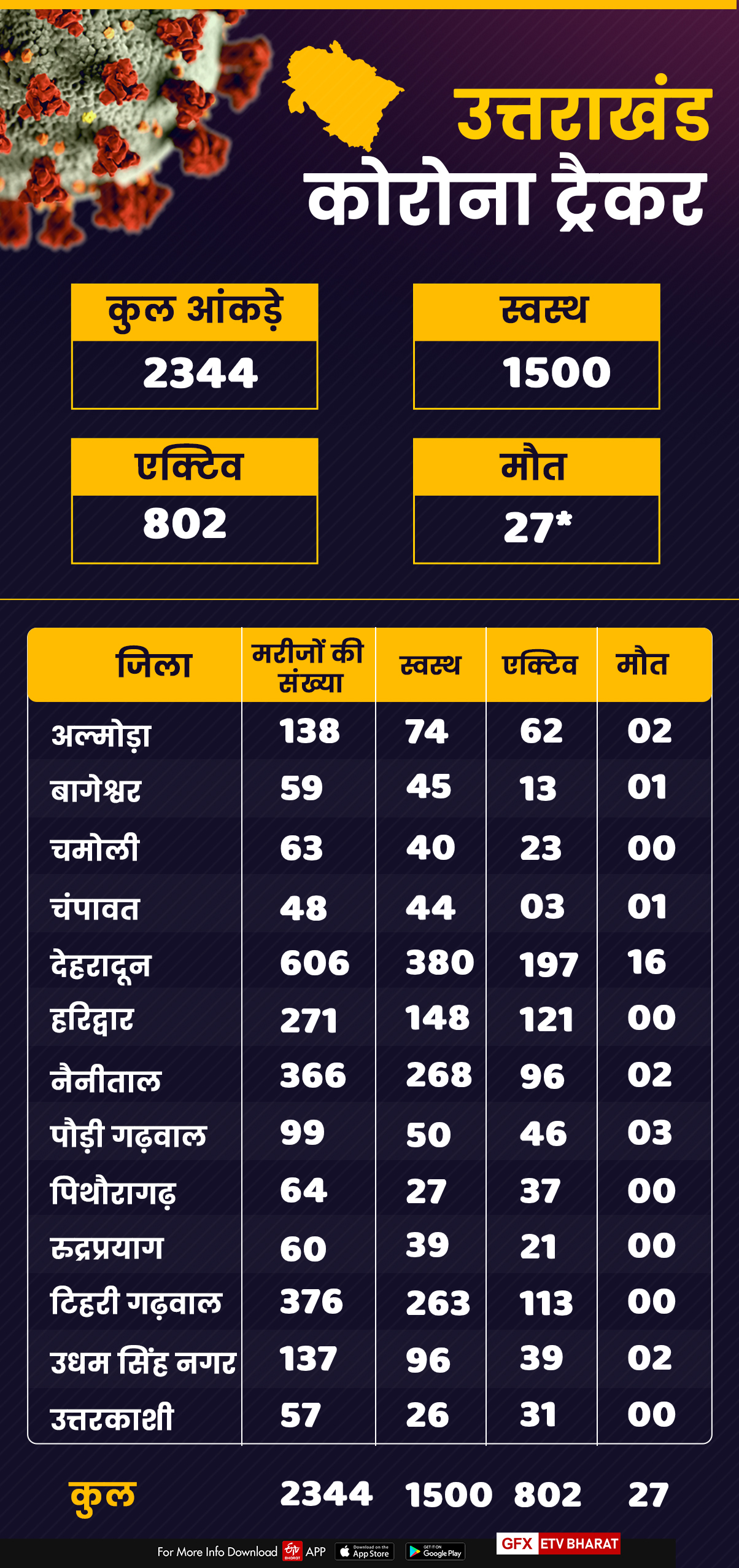 uttarakhand corona tracker