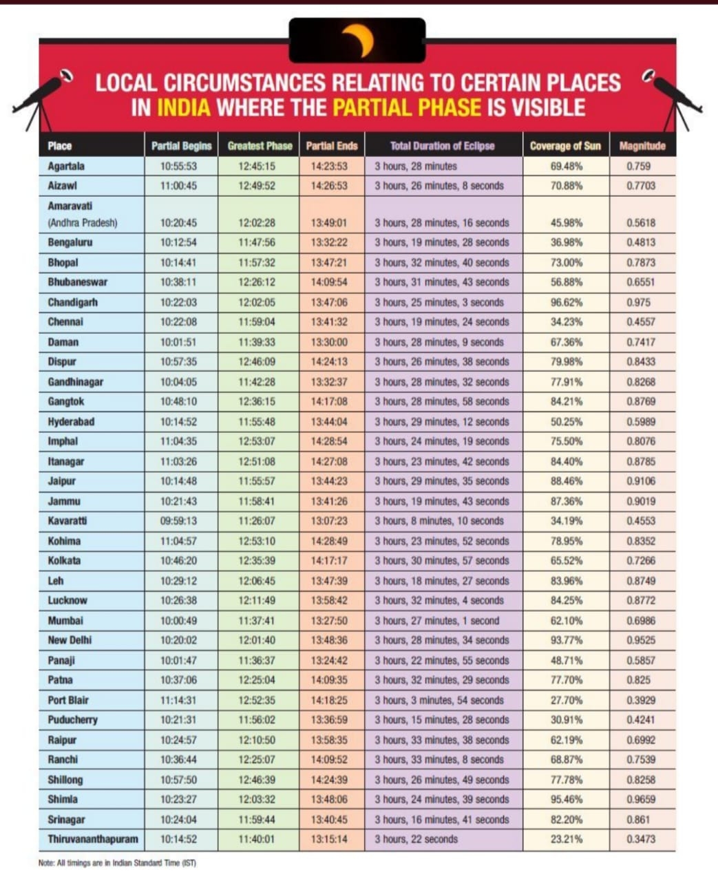 Local circumstances relating to certain places in India where the partial phase is visible