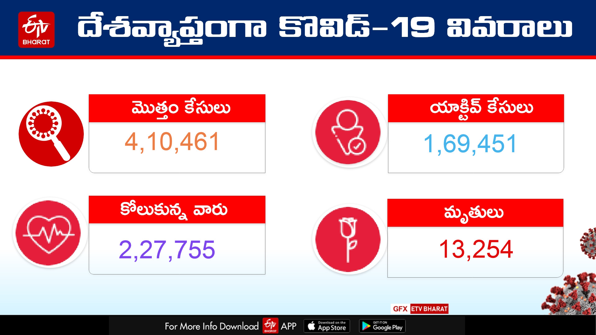 INDIA CASES RAISE TO 15,413