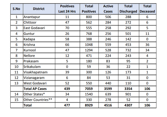 Andhra Pradesh COVID-19 updates