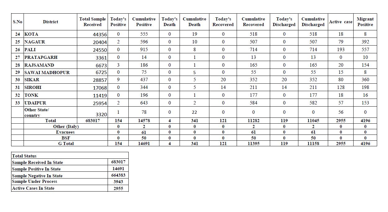 Rajasthan corona update, राजस्थान कोरोना अपडेट