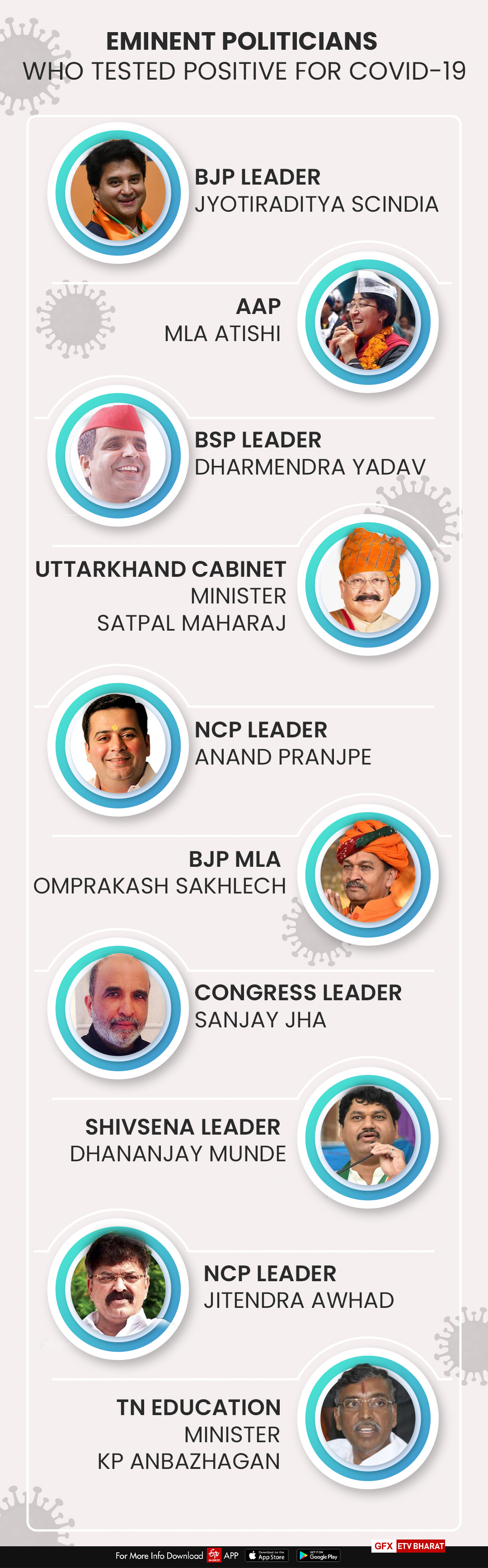 Eminent politicians who tested positive for COVID-19