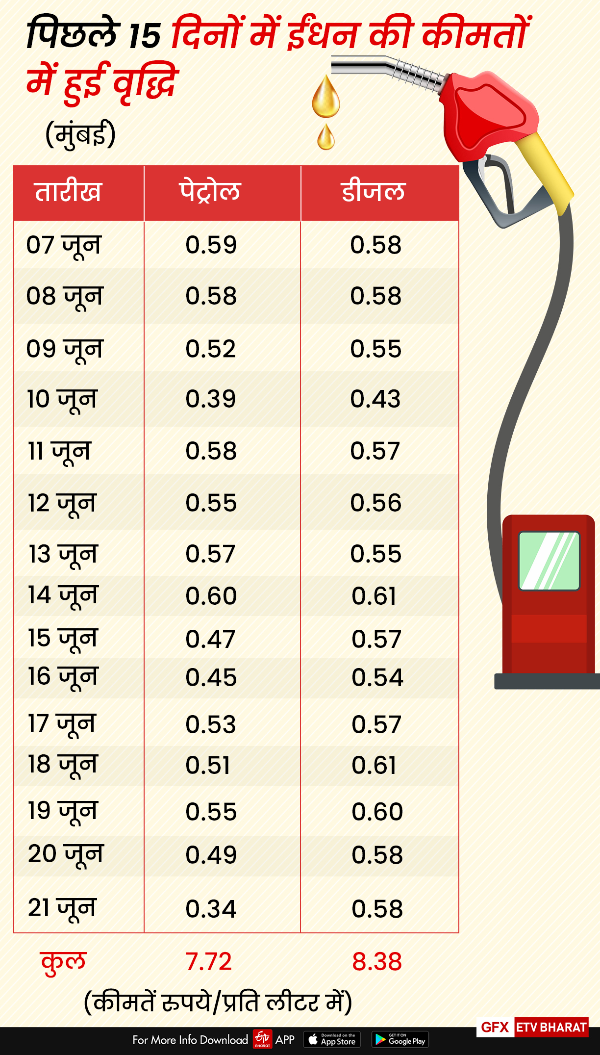 रिकॉर्ड तोड़ महंगा हो रहा है पेट्रोल और डीजल, जानिए प्रमुख महानगरों में रेट