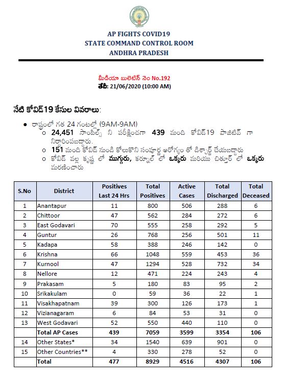 477-corona-cases-conformed-in-ap