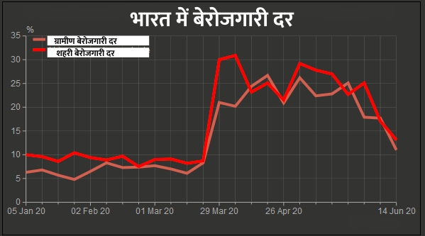 सेंटर फॉर मॉनिटरिंग इंडियन इकोनॉमी के आंकड़े