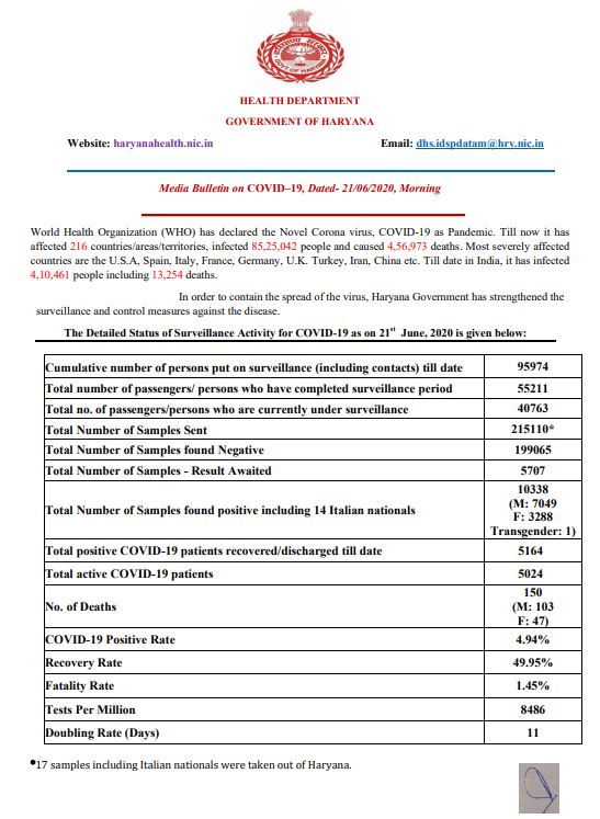 haryana coronavirus update 21june